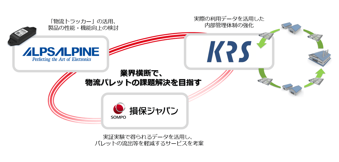 食品物流におけるパレット流出の課題解決に向けた共創を開始