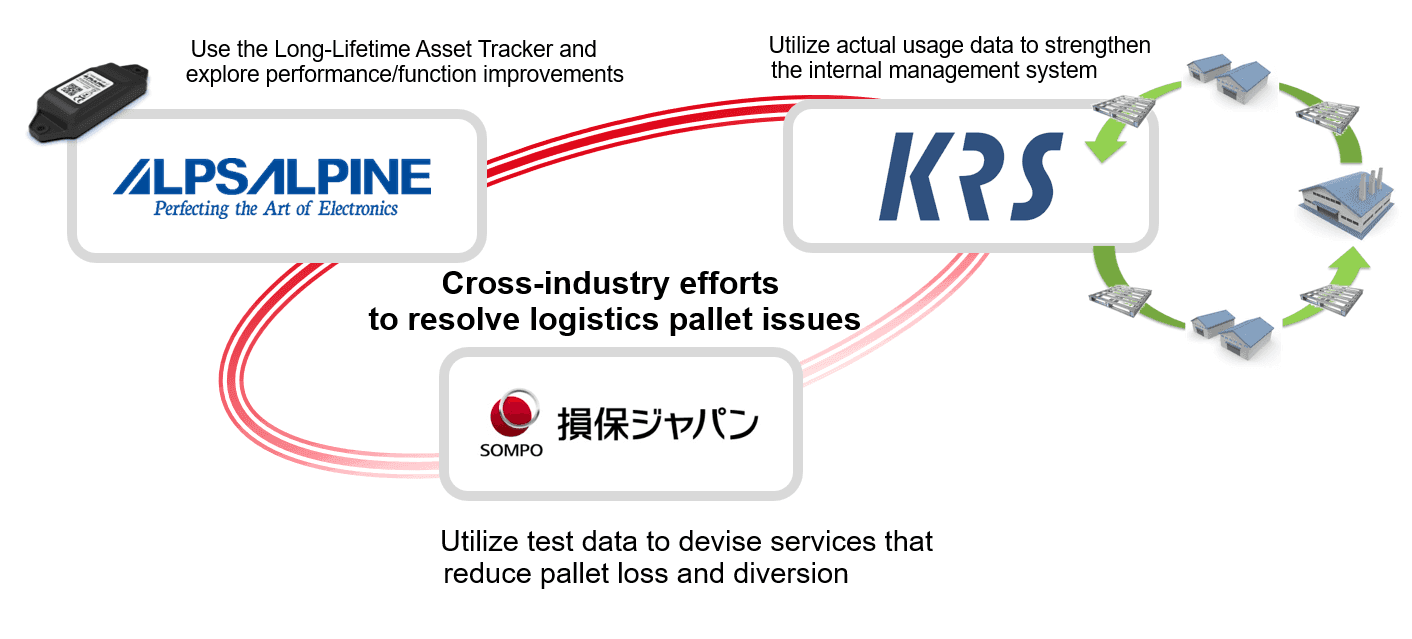 Alps Alpine, KRS and Sompo Japan Launch Co-creative Efforts to Address Lost Pallets in Food Logistics