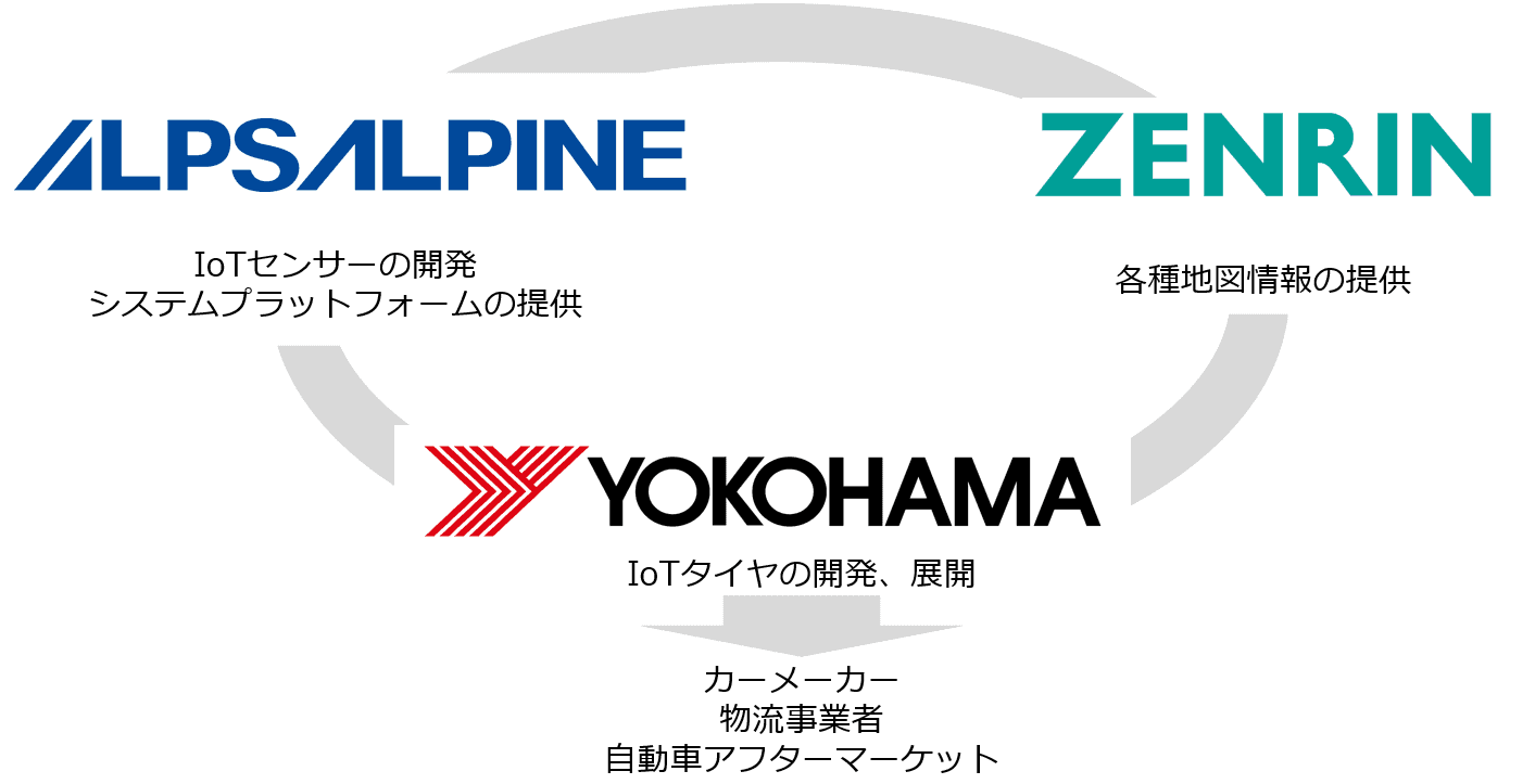 アルプスアルパイン、横浜ゴム、ゼンリンの3社でタイヤ・路面検知システムの共同実証実験を開始