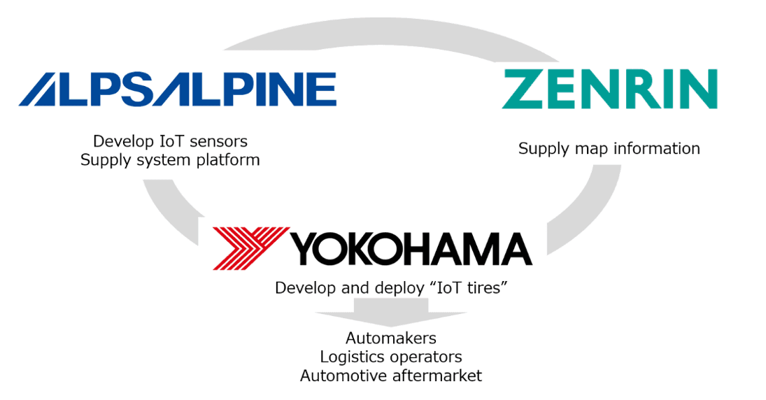 Alps Alpine, Yokohama Rubber and ZENRIN Begin Joint Testing of Tire and Road Surface Sensing System