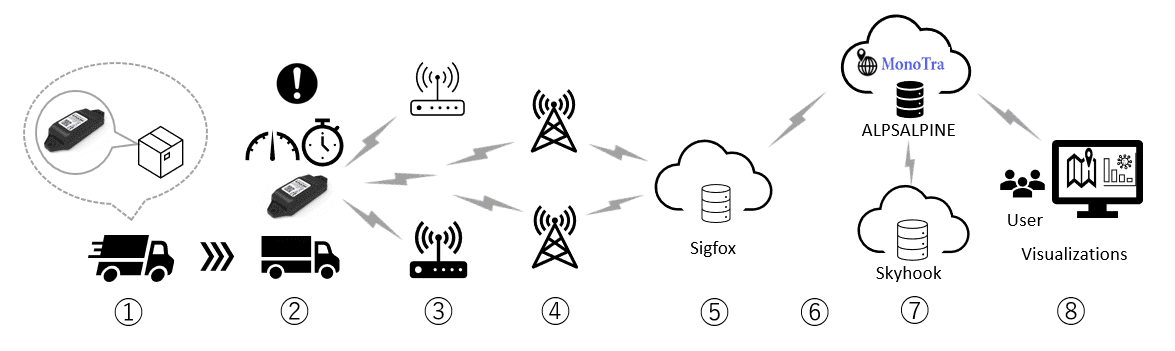 Alps Alpine Develops MonoTra™ Location Tracking Service Using Skyhook Precision Location System
