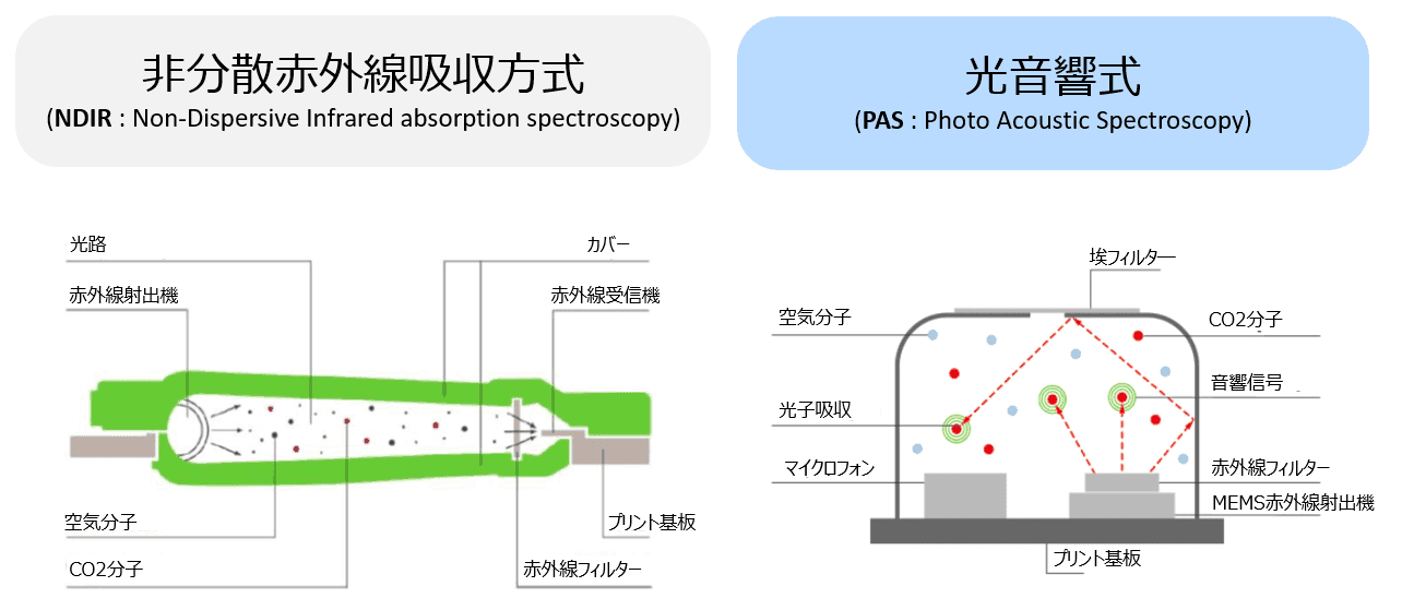 新型コロナウィルス感染対策に有用な空気環境センサモジュールを開発