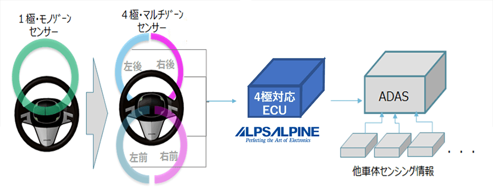 自動運転支援システム対応のハンズオフ検知用ECUを開発、量産開始