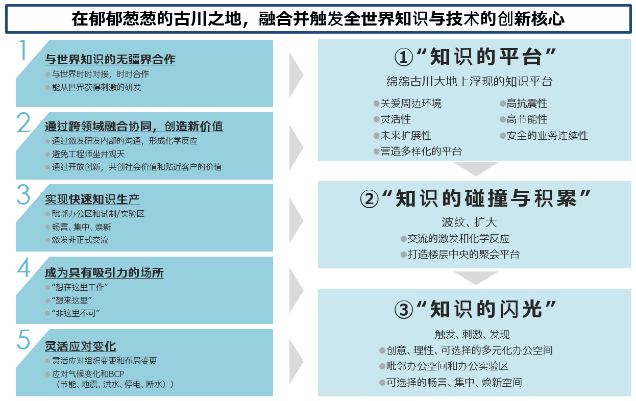 在阿尔卑斯阿尔派古川开发中心内建造新研发大楼