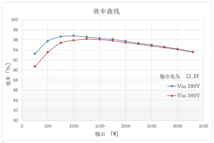 绝缘型“TriMagiC Converter™”ON-ON&ON-OFF型工作模式的绝缘型DC-DC转换器电路技术的开发