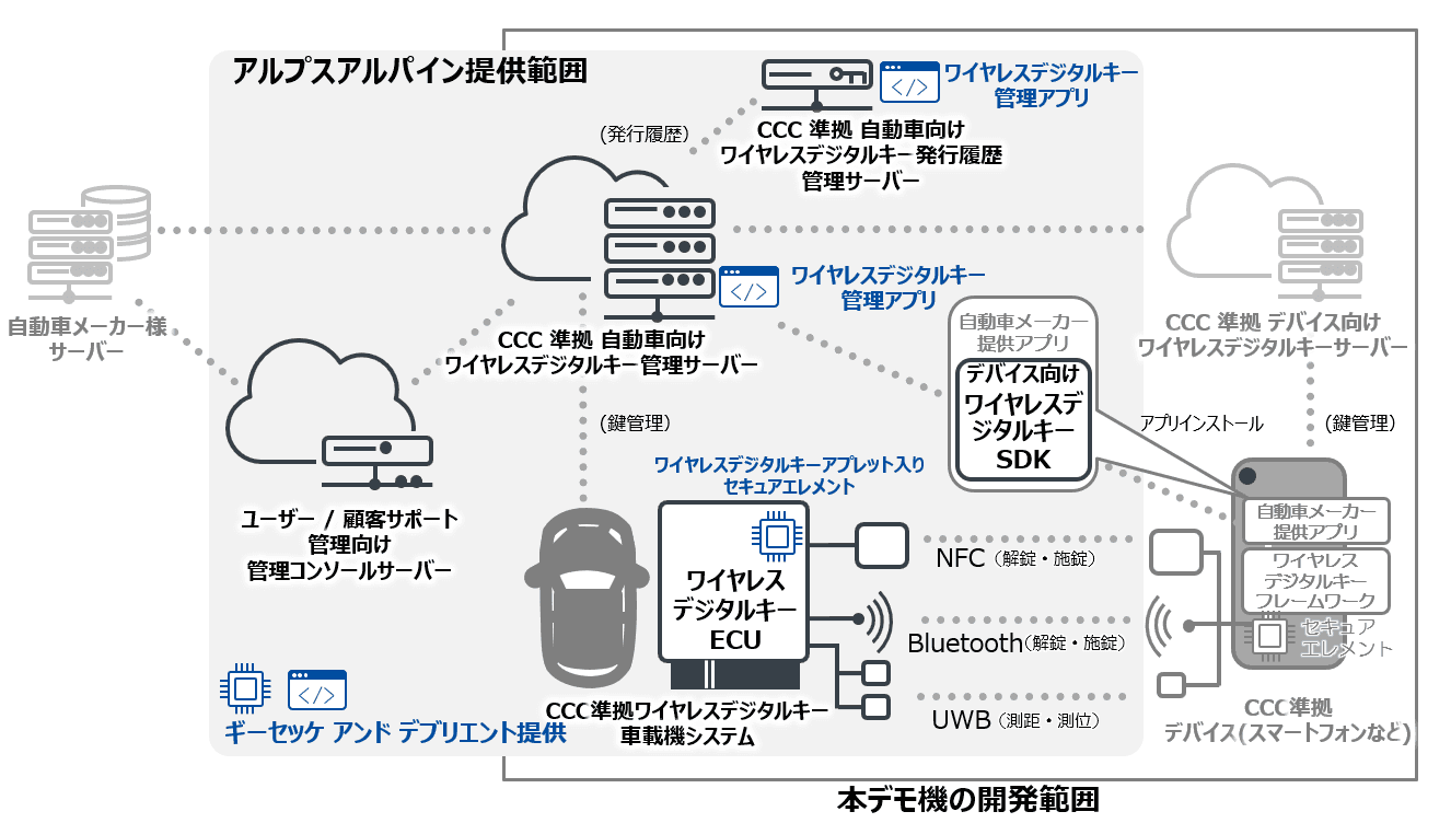 アルプスアルパインとギーセッケ アンド デブリエントがCCC規格に準拠したワイヤレスデジタルキーシステムを共同開始