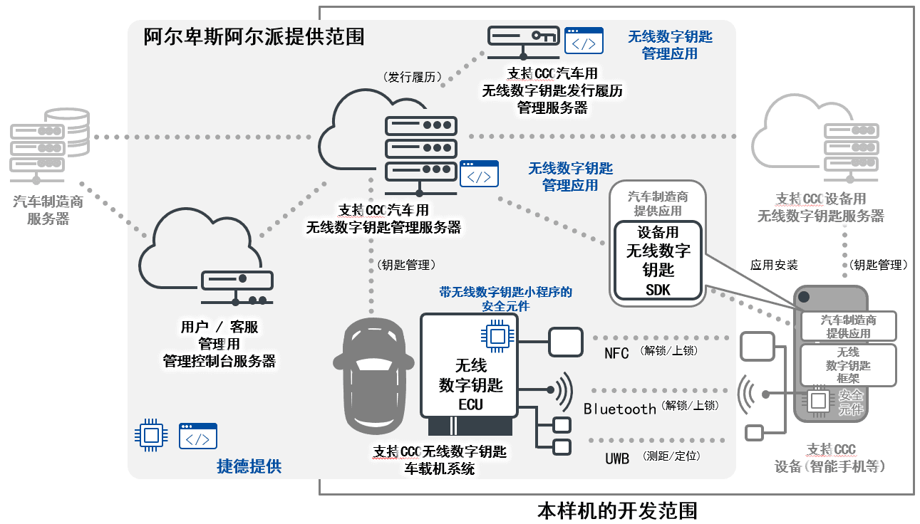 阿尔卑斯阿尔派与捷德启动支持CCC标准的无线数字钥匙系统合作开发