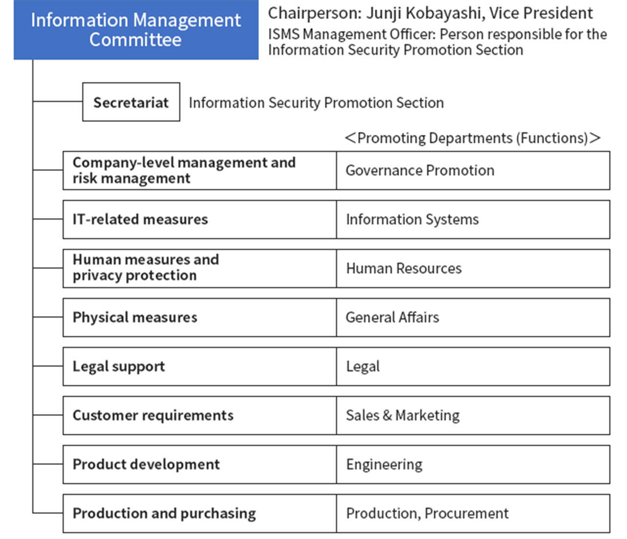 Implementation Structure