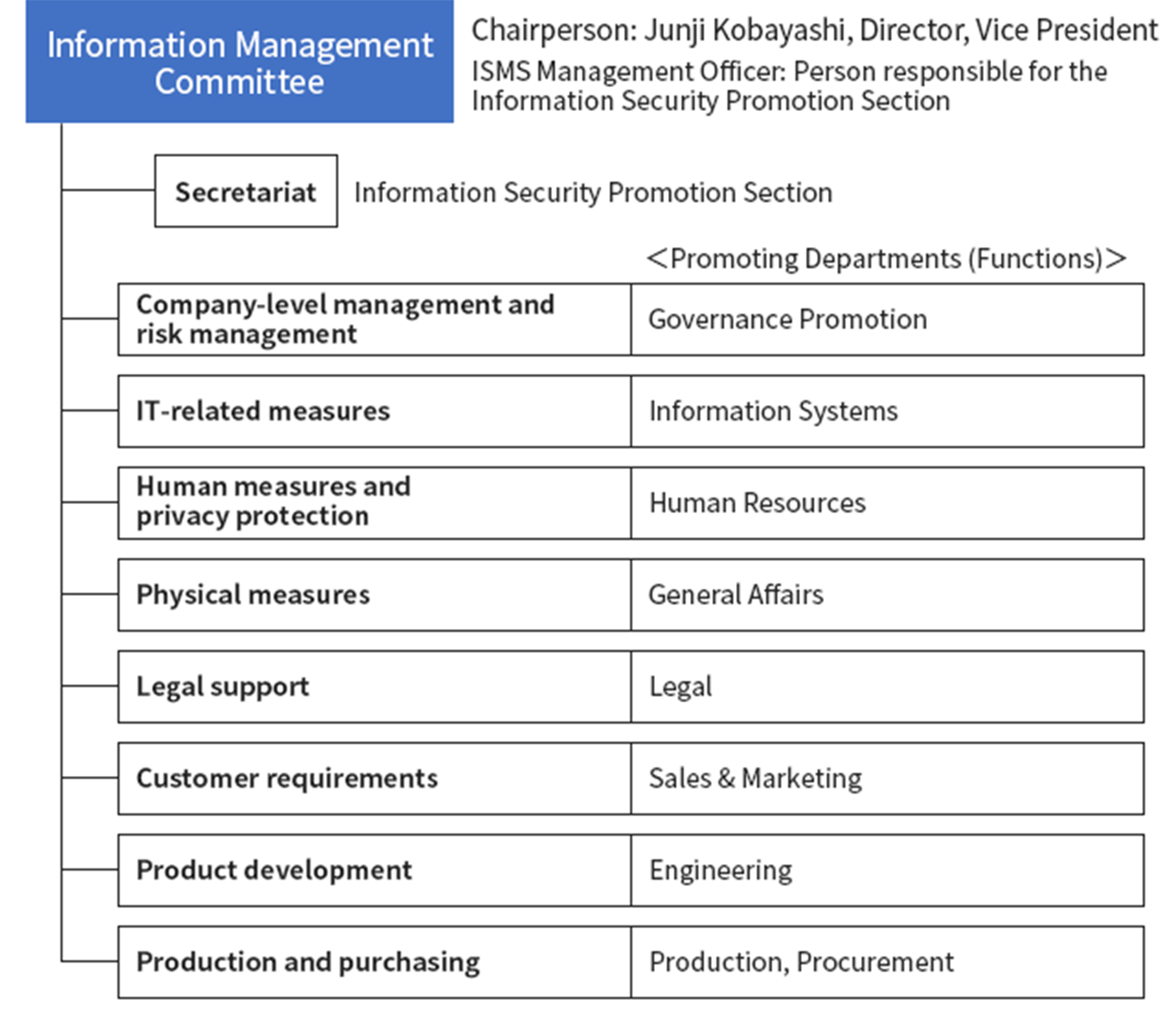 Implementation Structure