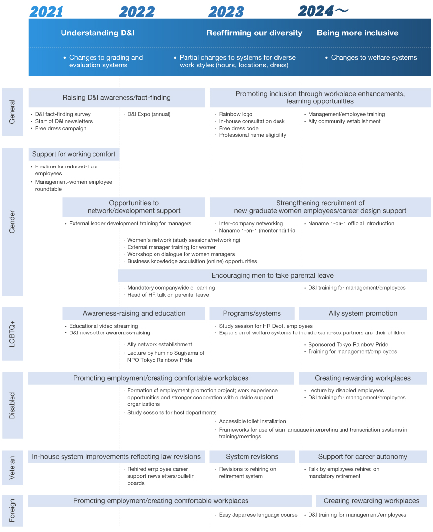 D&I Roadmap
