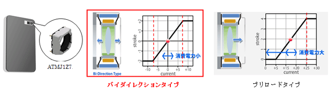 「オートフォーカス用カメラアクチュエータ バイダイレクションタイプ「ATMJ1Z7シリーズ」を開発、量産を開始」
