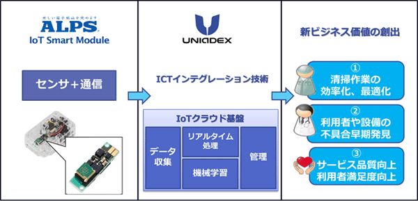 「「個室トイレの利用」に関する実証実験の概要図」