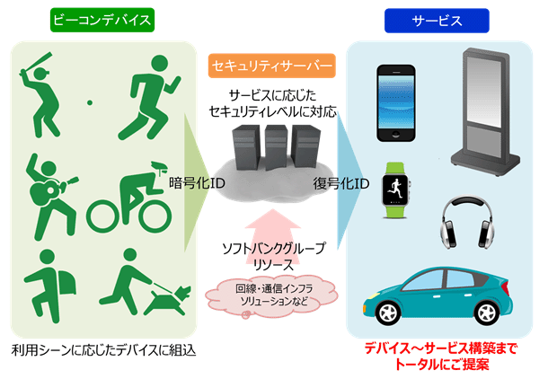 「超小型セキュリティビーコン BCNシリーズを開発」システム概念図