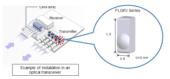 Alps Electric Develops and is to Commence Mass Production of “FLGPJ Series” Narrow Aspherical Glass Lens with Chucking Area