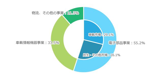 グループ売上構成比図表