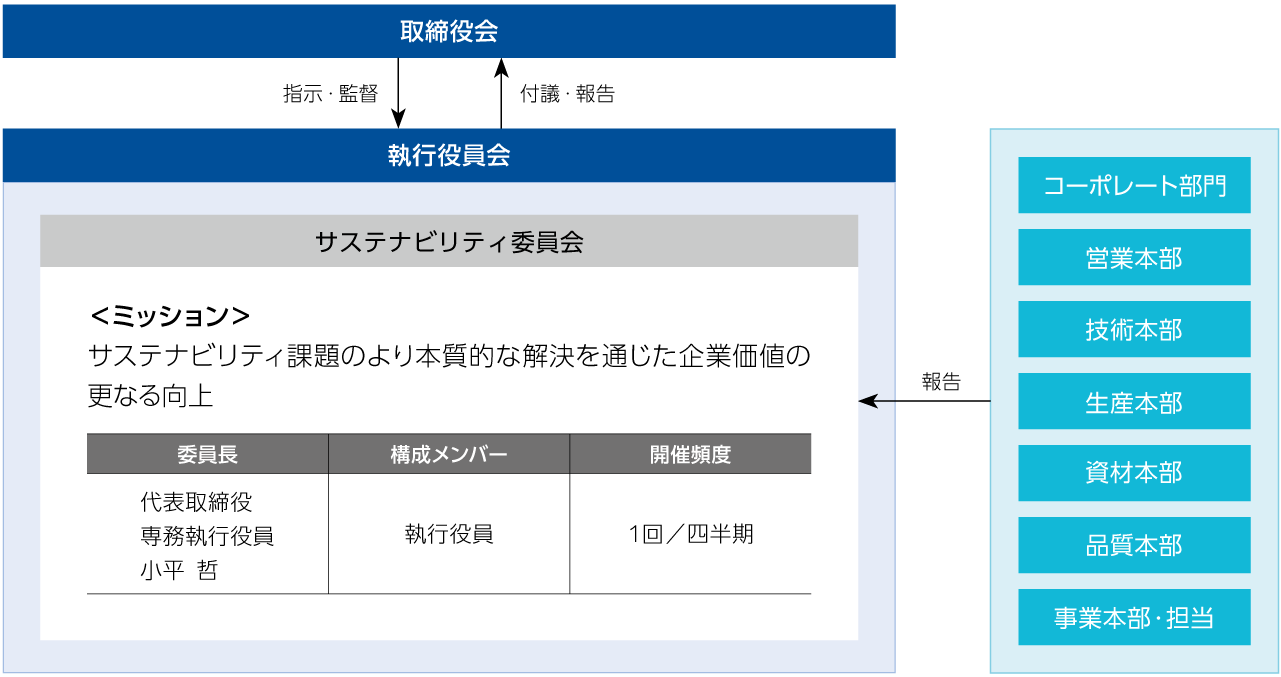推進体制