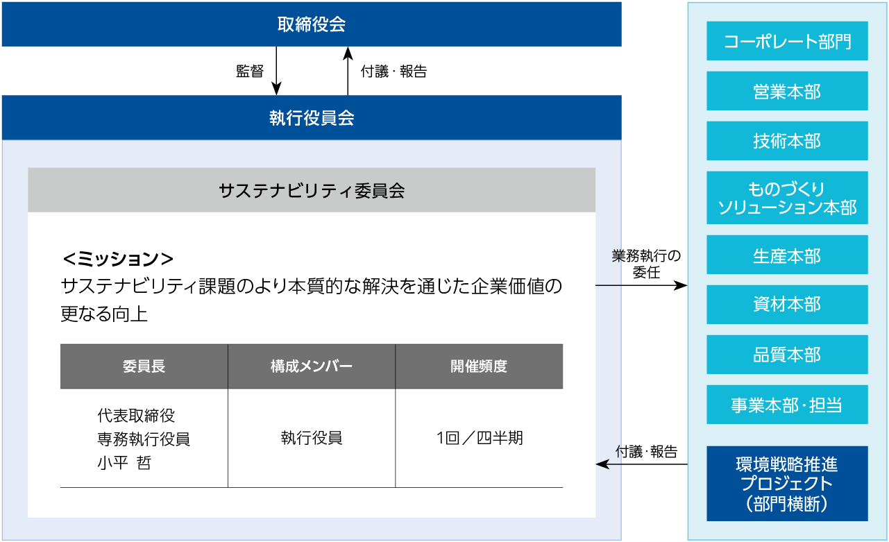 推進体制