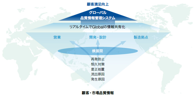 グローバル品質情報管理システム(GQIS)