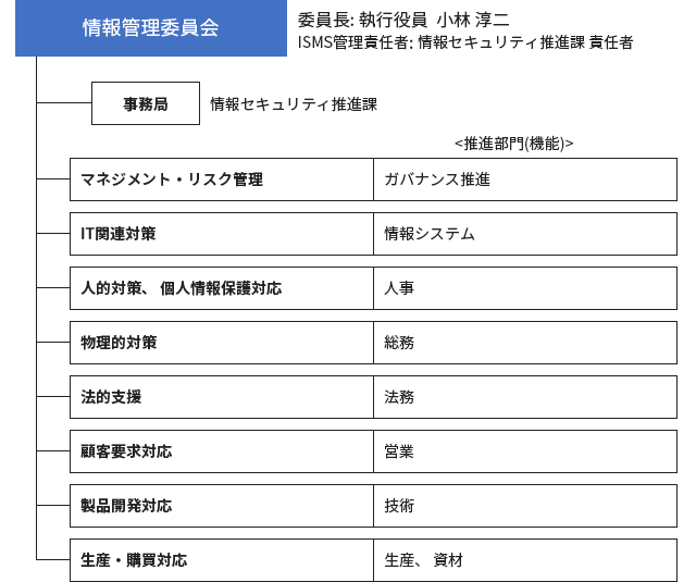 推進体制