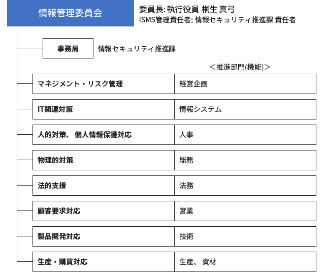 推進体制