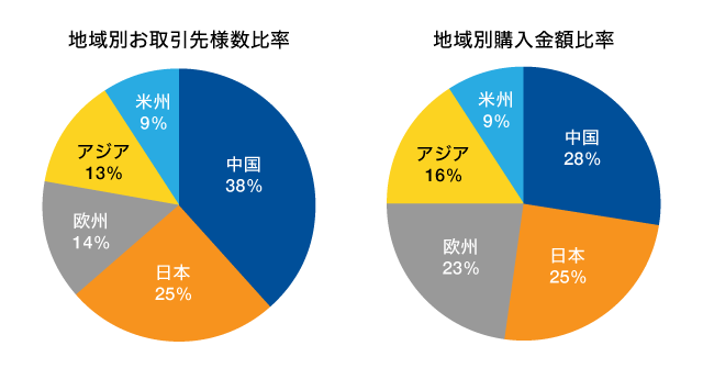 パートナーシップ構築宣⾔