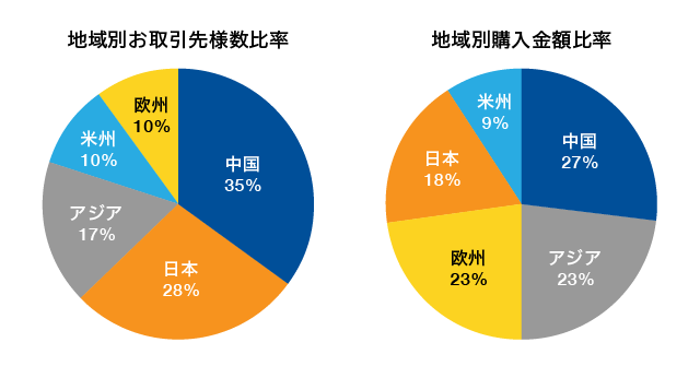 サプライチェーン状況