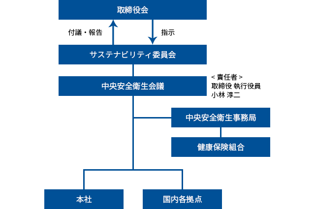 体制図