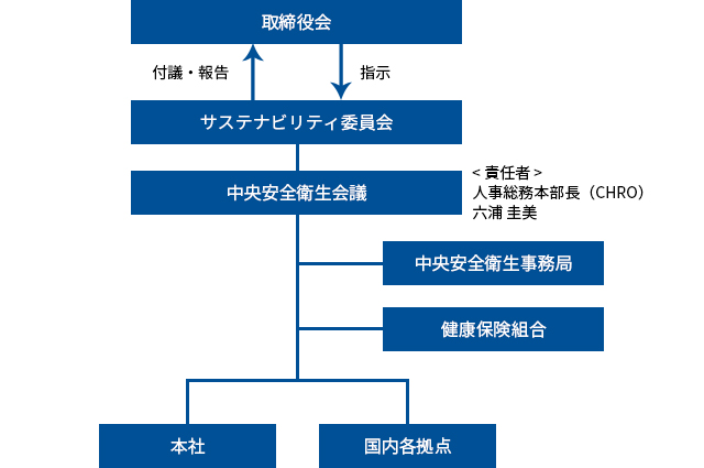 体制図