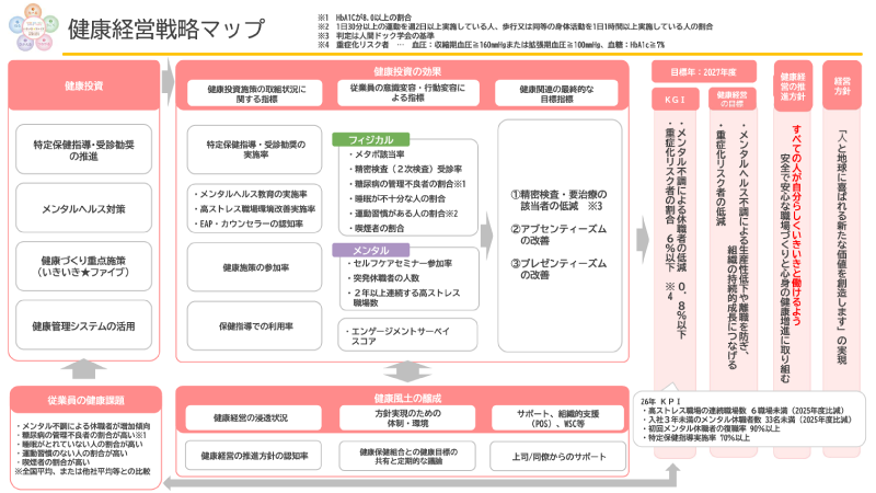 健康経営戦略マップ