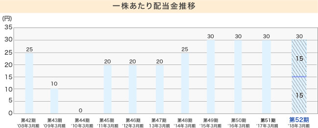 一株あたり配当金推移 横