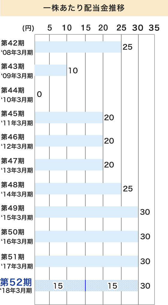 一株あたり配当金推移 縦