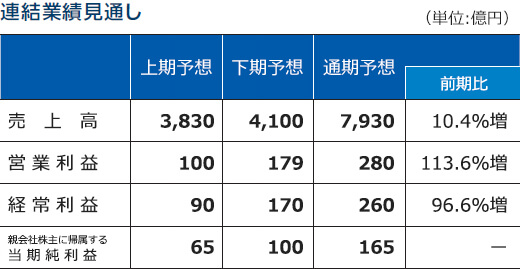 連結業績見通し