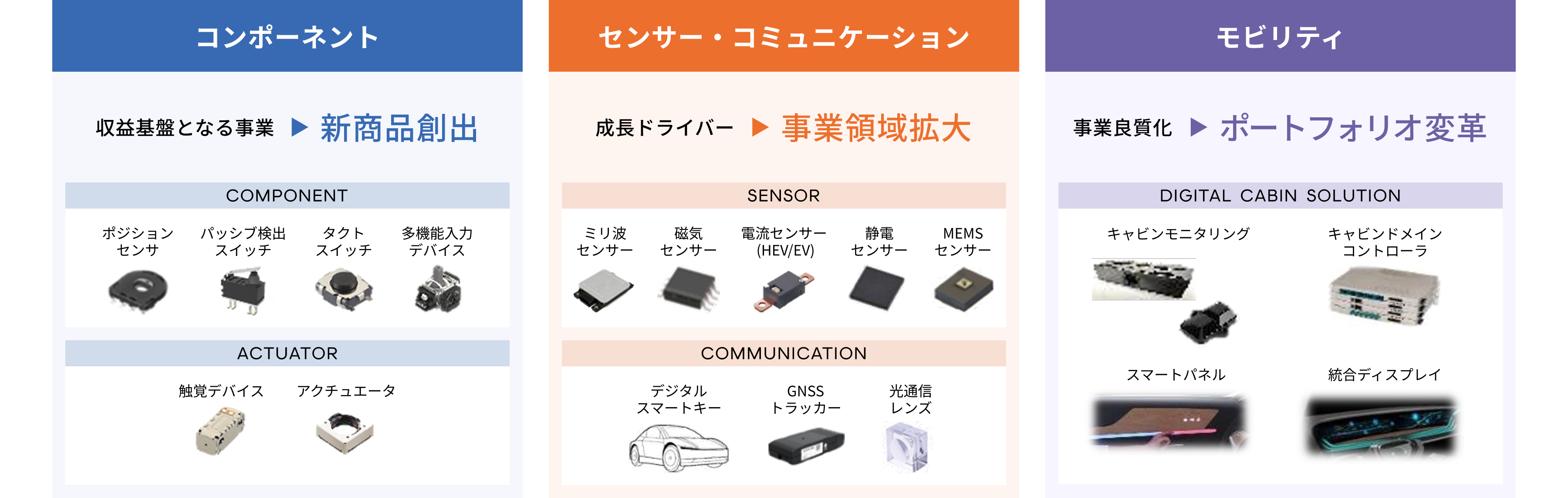 中期経営計画2027での各事業における取り組み