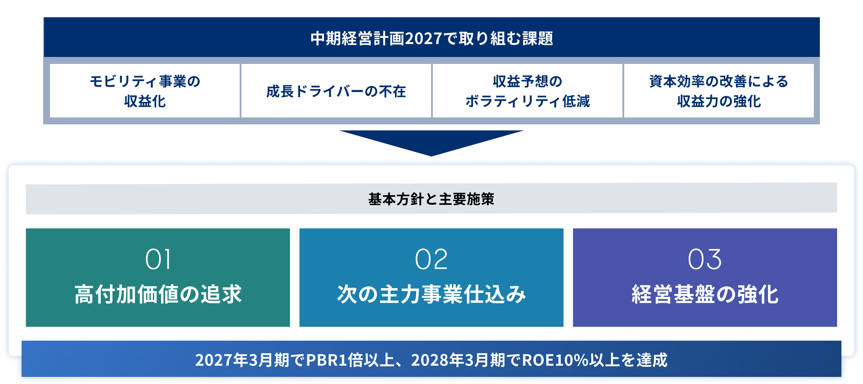 中期経営計画2027の進捗の画像