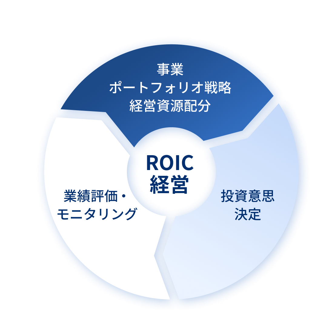 経営基盤の強化の画像
