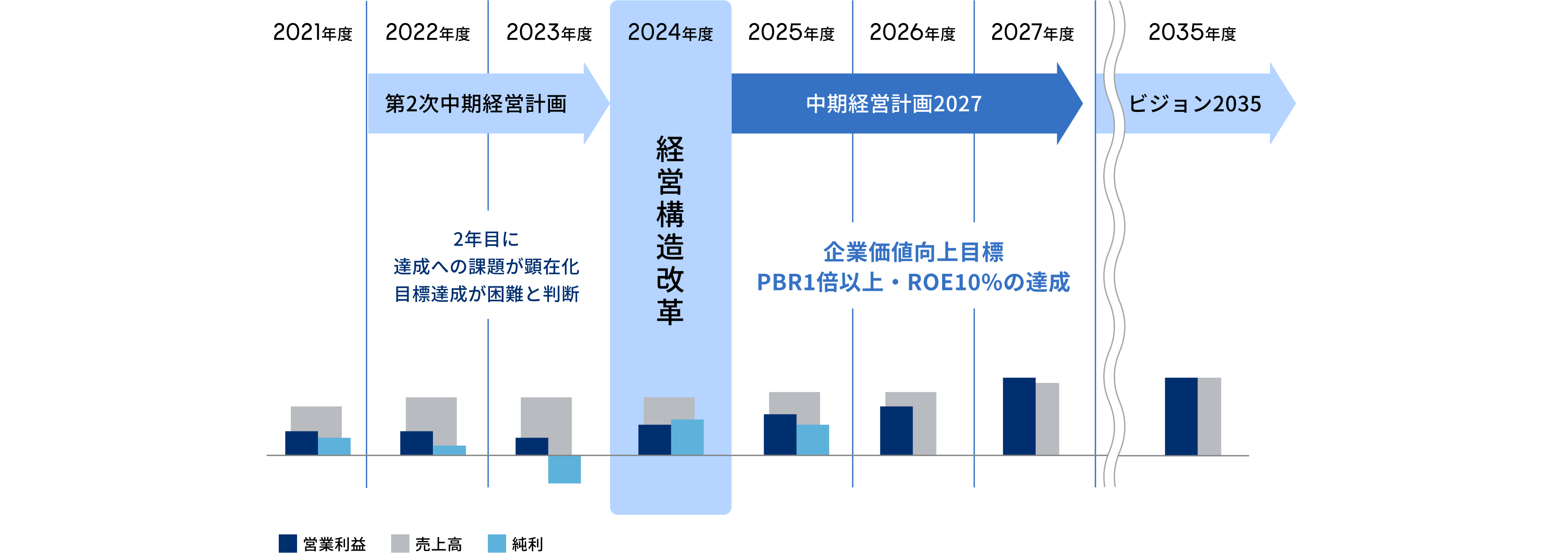 中期経営計画を中止し経営構造改革を全社で推進